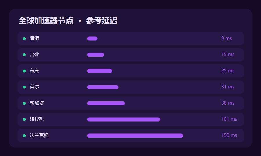 全球加速器节点延迟列表，香港台北东京等地区延迟从低到高排开